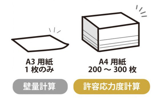壁量計算はA3用紙一枚のみなのに対し、許容応力度計算はA4用紙200枚～300枚の計算が必要